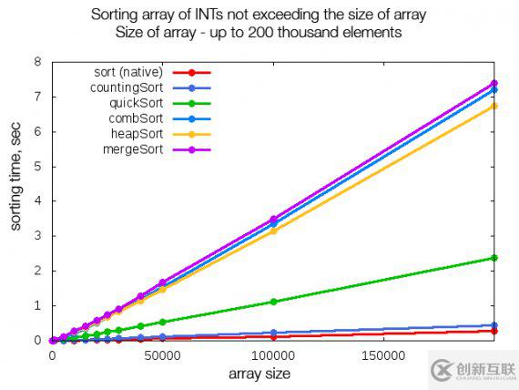 14種排序算法和PHP數(shù)組都有哪些