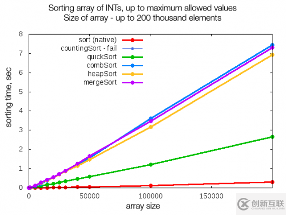 14種排序算法和PHP數(shù)組都有哪些