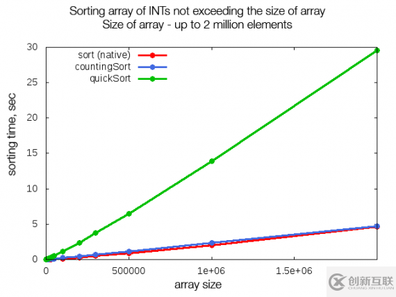 14種排序算法和PHP數(shù)組都有哪些
