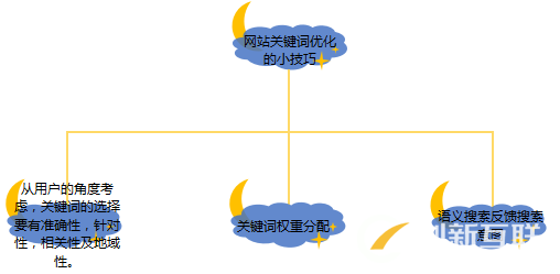 網站關鍵詞優(yōu)化的小技巧