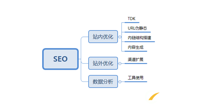 一個已經(jīng)做好的新網(wǎng)站該如何優(yōu)化！