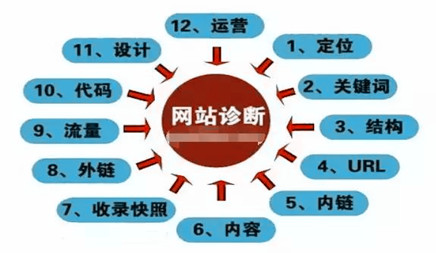 網(wǎng)站優(yōu)化