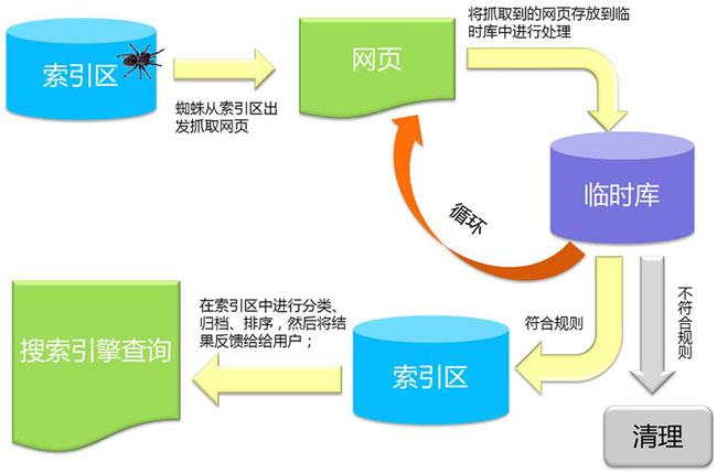 搜索引擎收錄過程