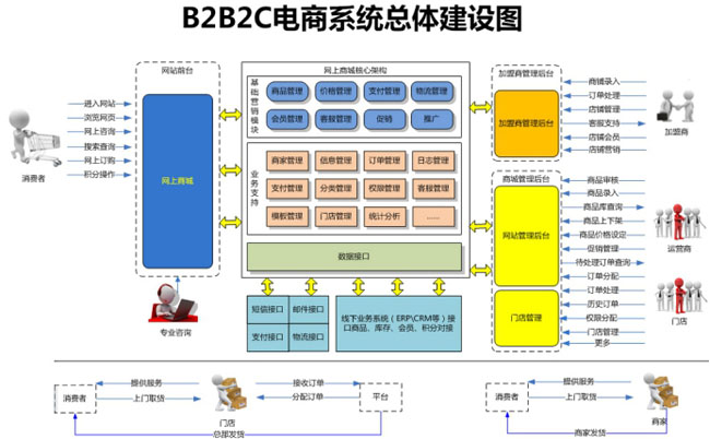 b2b2c多用戶電商系統(tǒng)總體建設(shè)圖