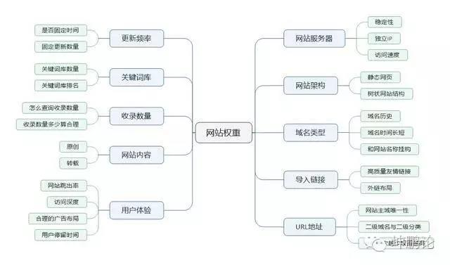 網(wǎng)站權(quán)重的影響因素和提升辦法