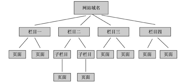 網(wǎng)站樹(shù)狀結(jié)構(gòu)圖