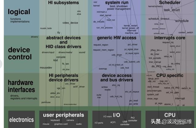 一張圖看懂Linux內(nèi)核運(yùn)行交互關(guān)系，值得收藏！