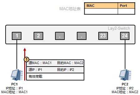 以太網(wǎng)數(shù)據(jù)傳輸原理是這樣的，值得收藏