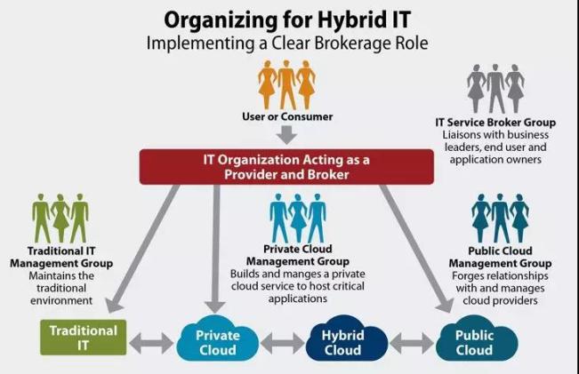 什么是混合IT云架構(gòu)？