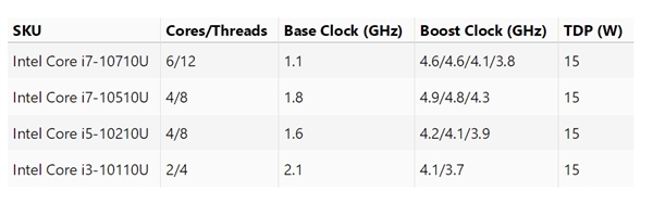 Intel十代酷睿移動版型號規(guī)格曝光：15W塞進6核心