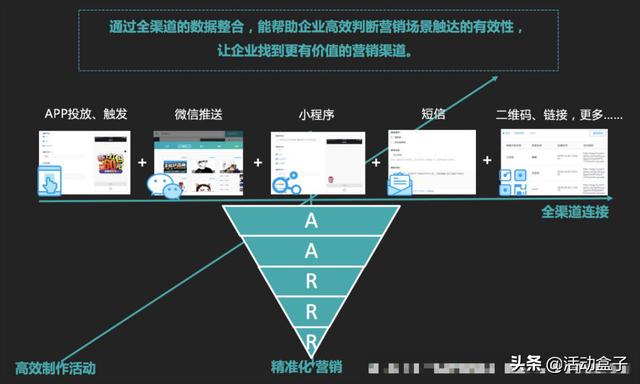 自動化營銷如何顛覆傳統(tǒng)模式，推進(jìn)電商APP用戶轉(zhuǎn)化