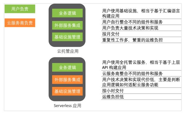 為什么說(shuō) Serverless 是云的未來(lái)？