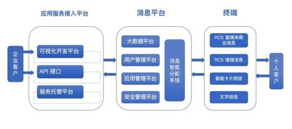 5G 消息服務(wù)入口在哪，你可能想不到