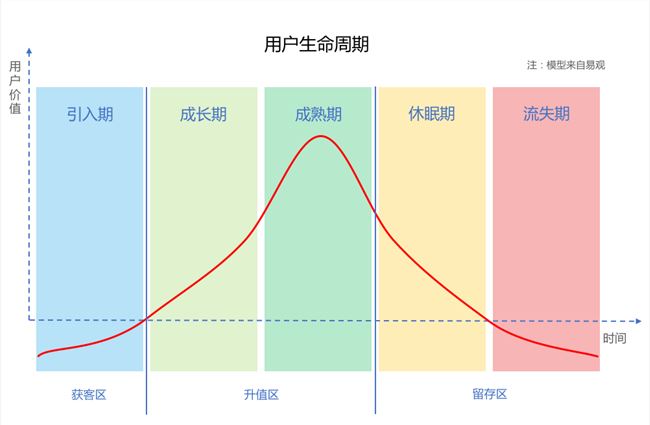 從用戶生命周期入手，揭秘互金運營策略的底層邏輯