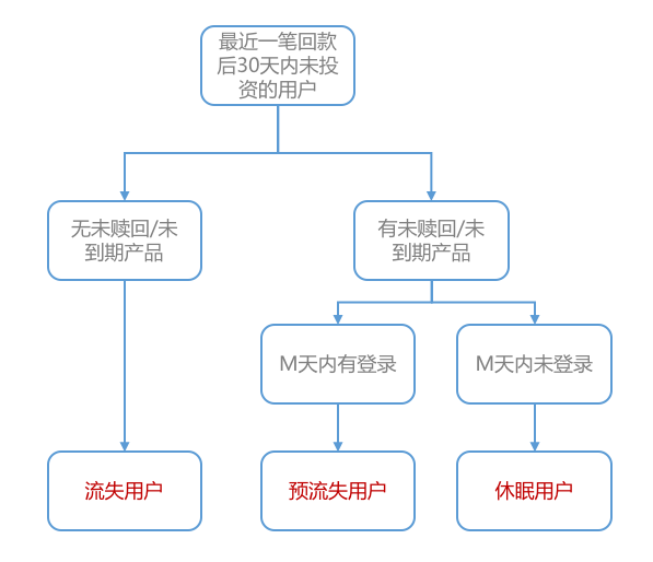 從用戶生命周期入手，揭秘互金運營策略的底層邏輯