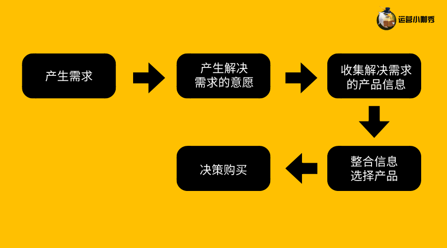 挖掘用戶購買決策的關(guān)鍵點(diǎn)，讓消費(fèi)者非你不選！