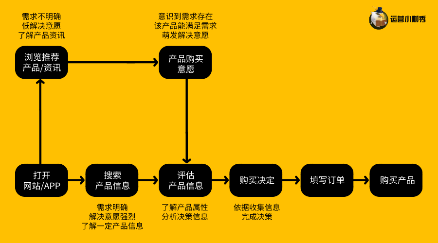 挖掘用戶購買決策的關(guān)鍵點(diǎn)，讓消費(fèi)者非你不選！