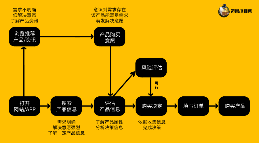 挖掘用戶購買決策的關(guān)鍵點(diǎn)，讓消費(fèi)者非你不選！