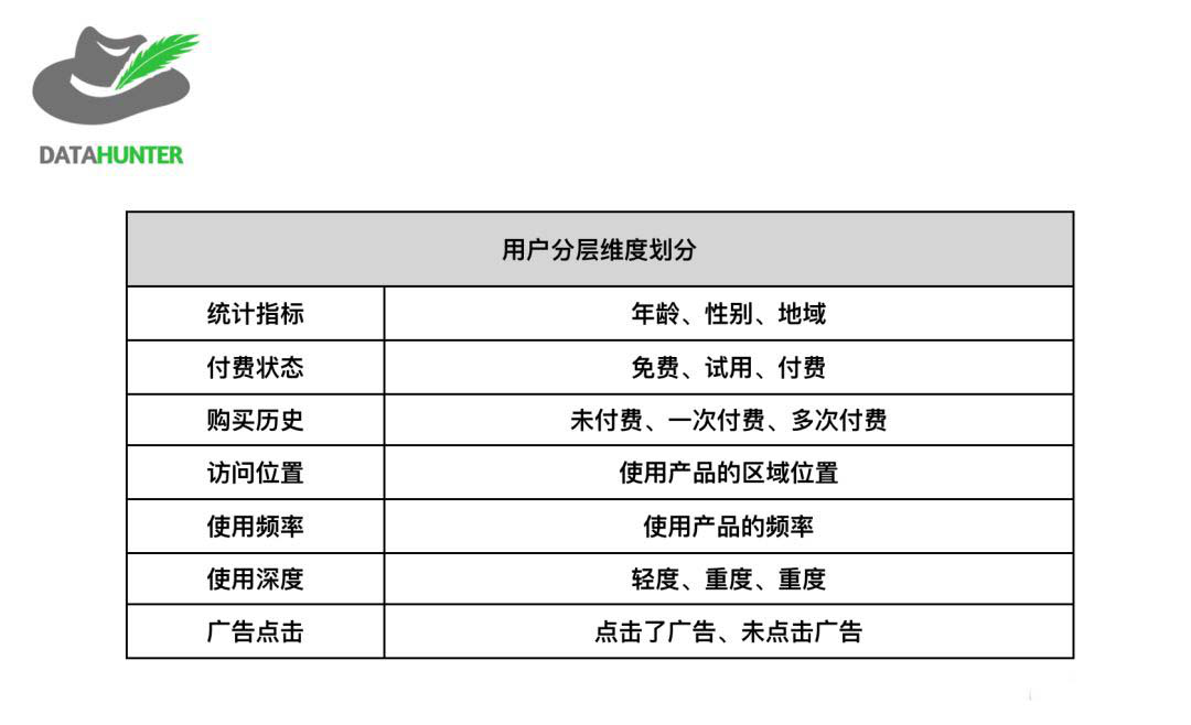 如何利用用戶(hù)分層來(lái)提高運(yùn)營(yíng)效率？