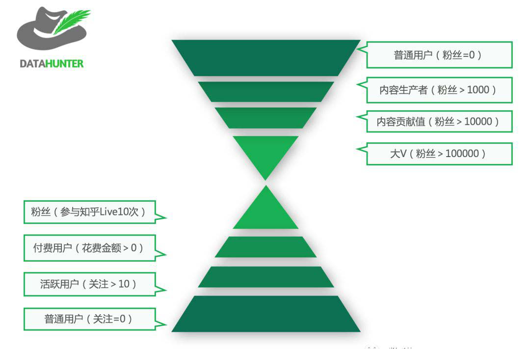 如何利用用戶(hù)分層來(lái)提高運(yùn)營(yíng)效率？