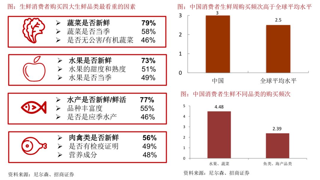 零售電商行業(yè)中“品類和時間”的消費頻率