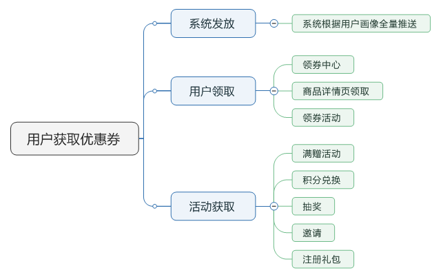 了解電商優(yōu)惠券的一生，看完這篇就足夠了！