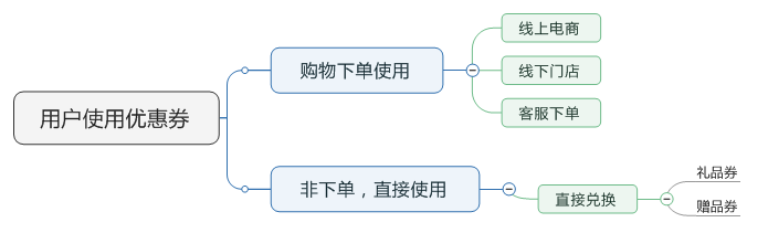 了解電商優(yōu)惠券的一生，看完這篇就足夠了！