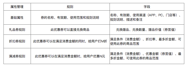 了解電商優(yōu)惠券的一生，看完這篇就足夠了！