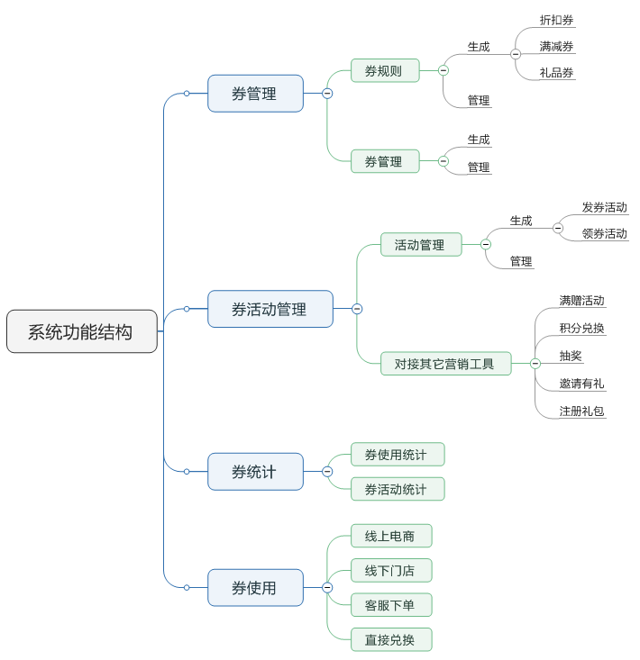 了解電商優(yōu)惠券的一生，看完這篇就足夠了！