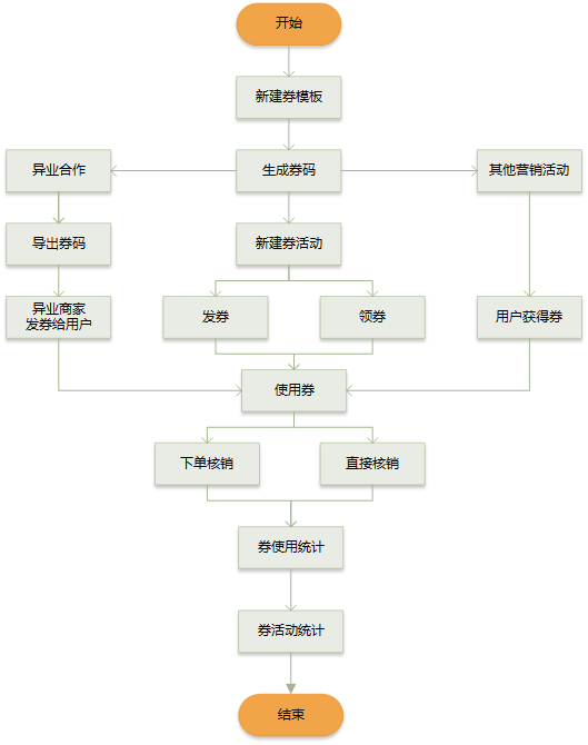 了解電商優(yōu)惠券的一生，看完這篇就足夠了！