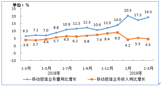 智能化+自動(dòng)化，助力互金短信營(yíng)銷(xiāo)新變革