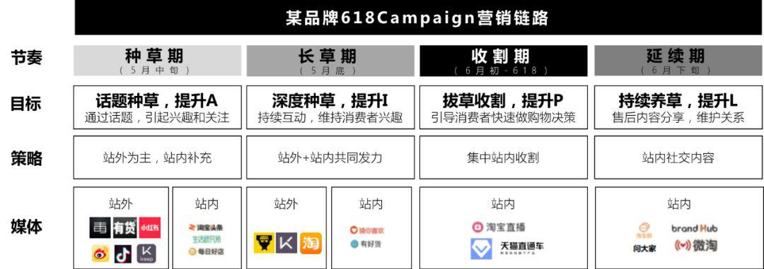 如何做好一個(gè)電商Campaign（2.0版）