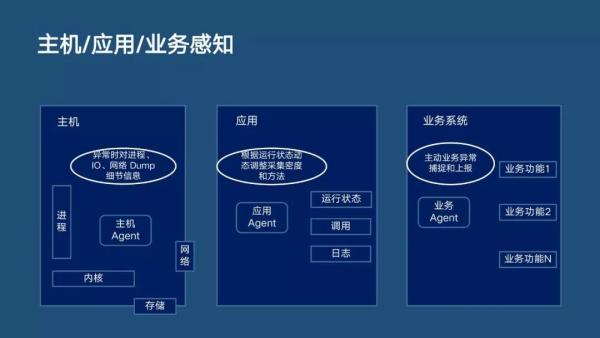 分布式主動(dòng)感知在智能運(yùn)維中的實(shí)踐|分享實(shí)錄