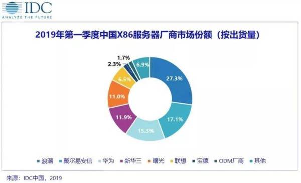 云計算沖擊舊IT 服務(wù)器銷量下跌趨勢會一去不返么？ 