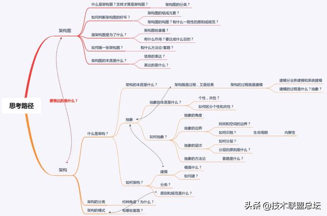 如何畫好一張架構(gòu)圖？