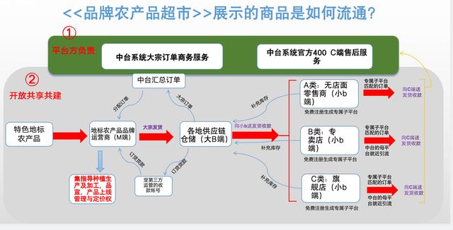 品牌農(nóng)產(chǎn)品超市：打造產(chǎn)業(yè)互聯(lián)網(wǎng)時代的新農(nóng)業(yè)