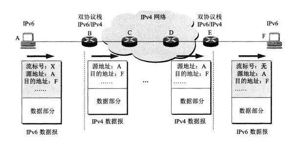 從 IPv4 到 IPv6 過渡，無法錯過這些知識點