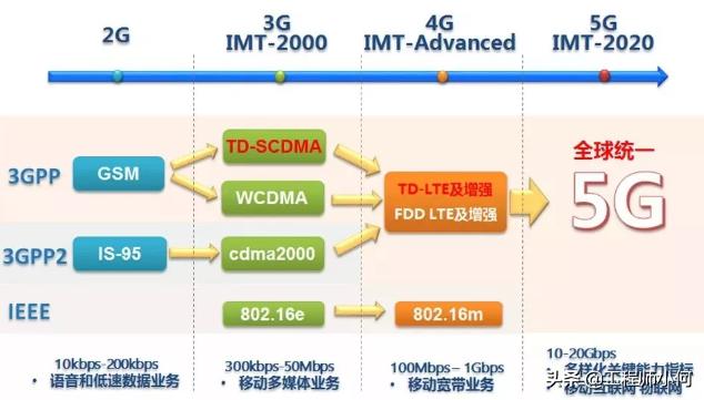 做通信的你，這九大5G問題你不懂就OUT了