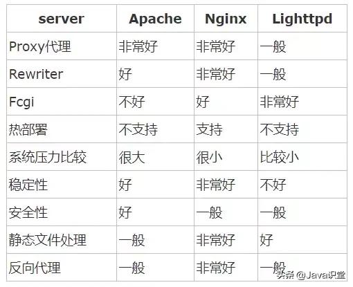 Nginx的作用詳解，為什么在web服務(wù)器中nginx的比例越來(lái)越高？