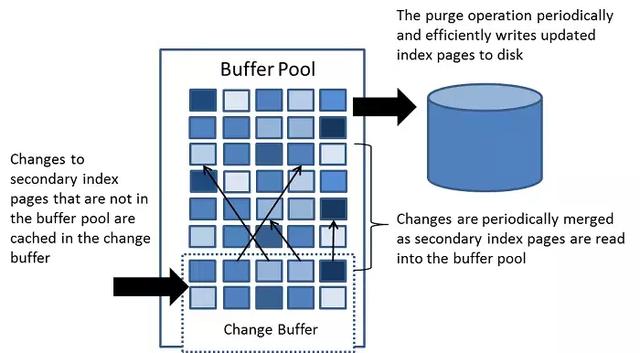 你居然還不知道Mysql存儲(chǔ)引擎InnoDB分為內(nèi)存架構(gòu)、磁盤架構(gòu)？