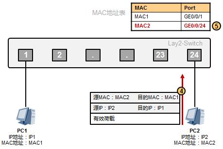 以太網(wǎng)數(shù)據(jù)傳輸原理是這樣的，值得收藏