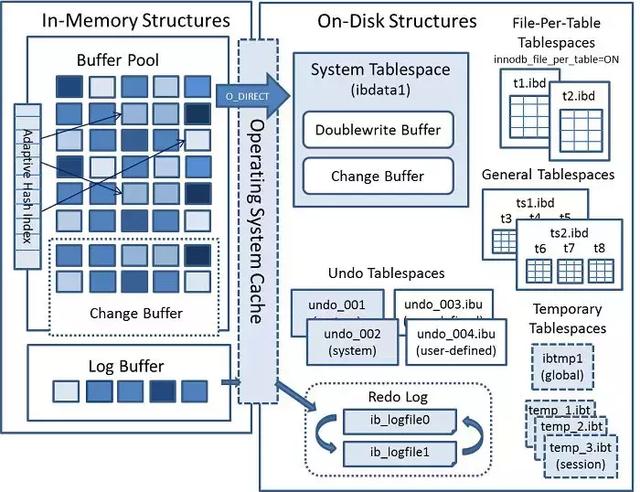 你居然還不知道Mysql存儲(chǔ)引擎InnoDB分為內(nèi)存架構(gòu)、磁盤架構(gòu)？