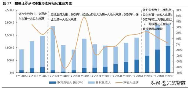 跨境互聯(lián)網(wǎng)券商，開啟個人財富管理新篇章