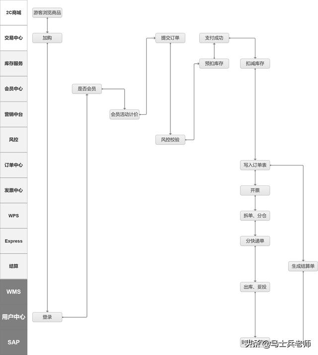 電商系統(tǒng)架構(gòu)全鏈路解析