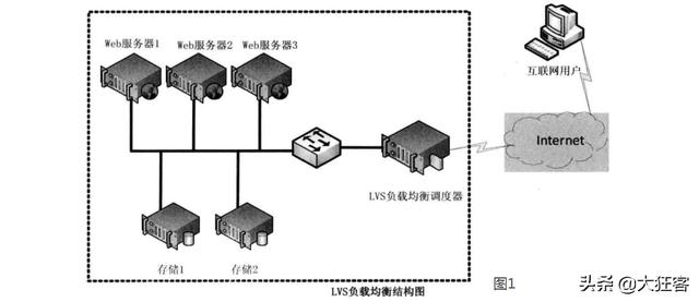 終于把服務(wù)器負(fù)載均衡和客戶端負(fù)載均衡講清楚了