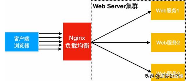 一文看懂nginx如何配置跨域，值得收藏