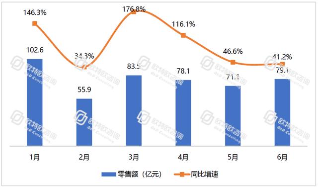 電商躍然成為中國(guó)消費(fèi)經(jīng)濟(jì)的“壓艙石”