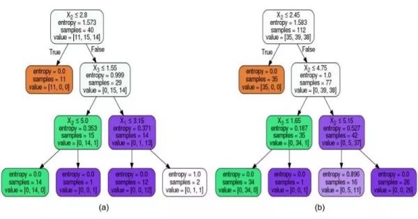 根據(jù)數(shù)據(jù)的大小形成不同的樹狀結構