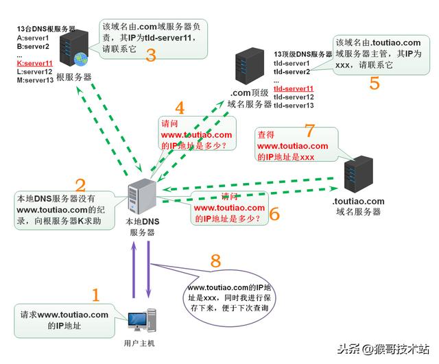 一文看懂：網(wǎng)址，URL，域名，IP地址，DNS，域名解析