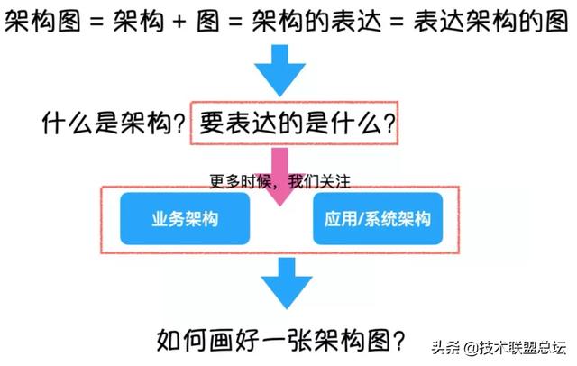 如何畫好一張架構(gòu)圖？